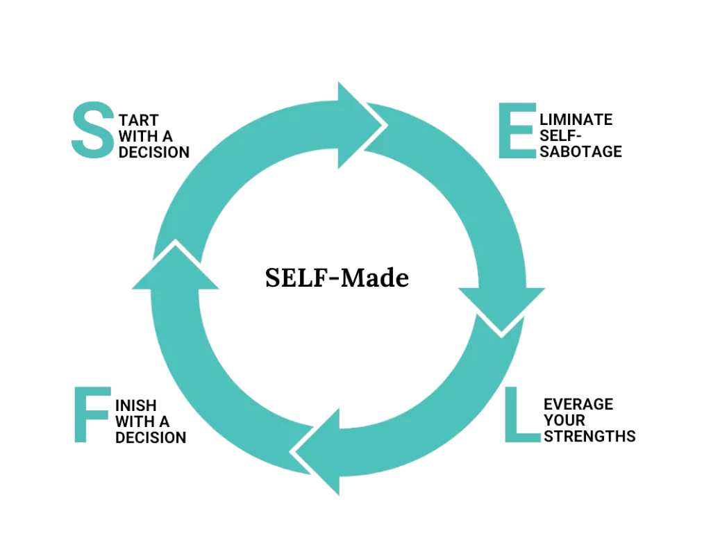Self Made U Self-Made Strategy Wheel with Text